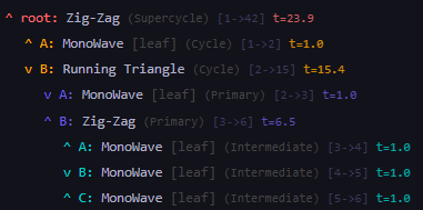 Árbol jerárquico de subondas