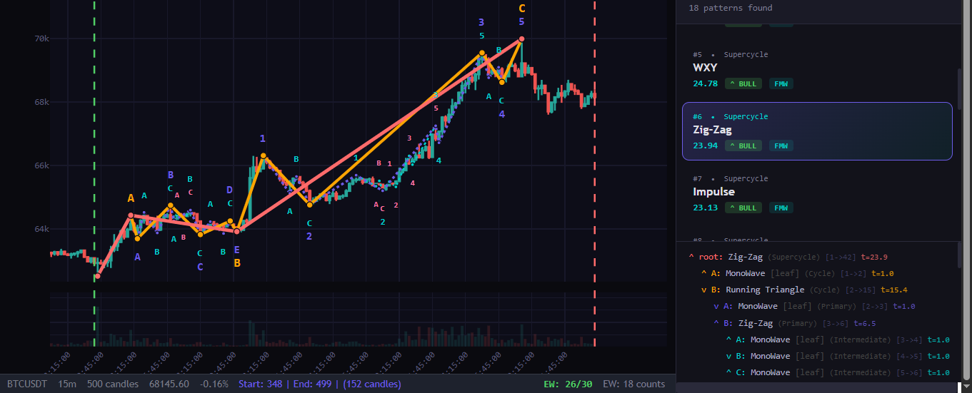 Conteo alternativo cargado sobre el gráfico