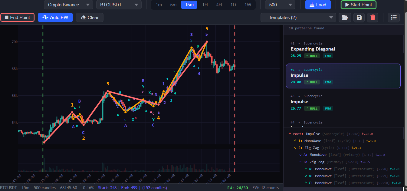 Conteo principal de Ondas de Elliott