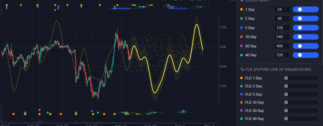 Hurst FLD Cycle Sum Projection